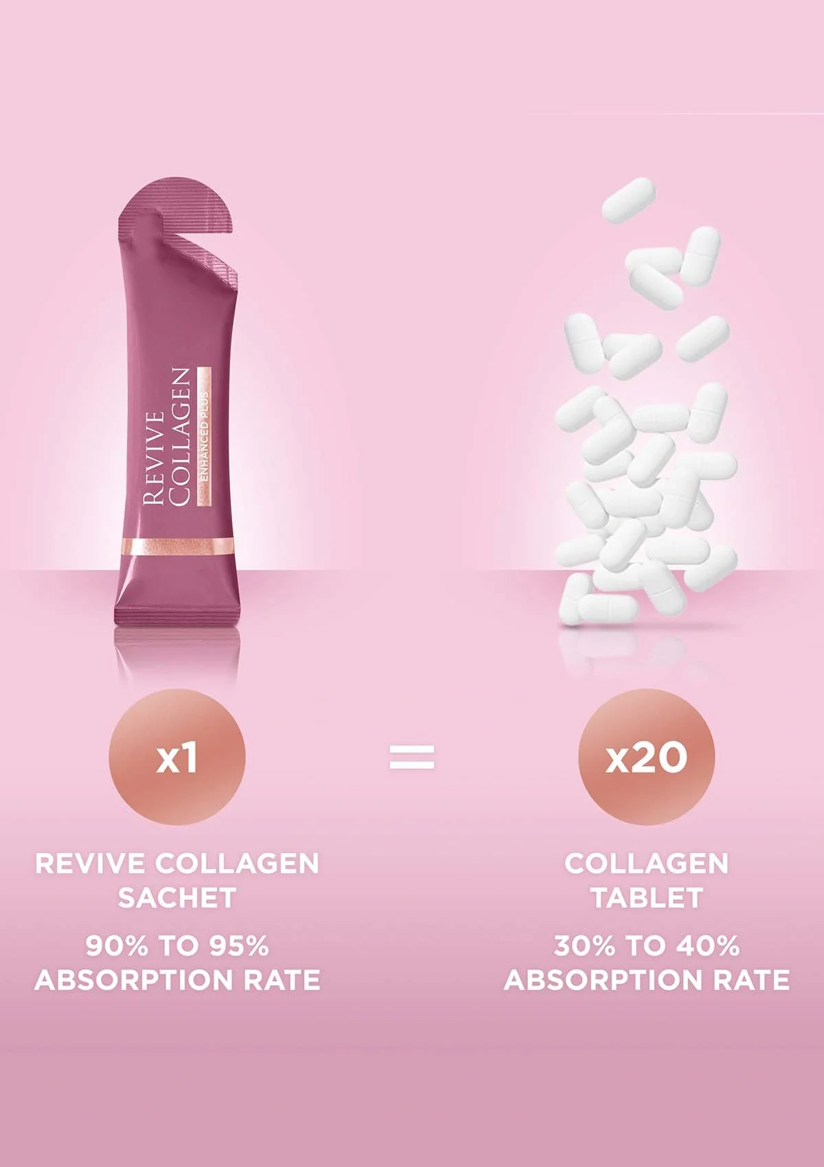 Revive Collagen Enhanced Plus - 10000mg Type I Hydrolysed Marine Collagen Drink - Image 6